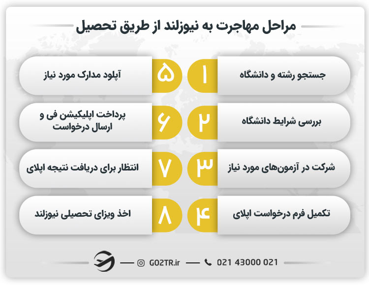 مراحل مهاجرت به نیوزلند از طریق تحصیل