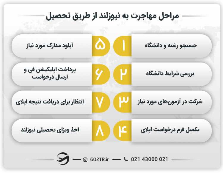 مراحل مهاجرت به نیوزلند از طریق تحصیل