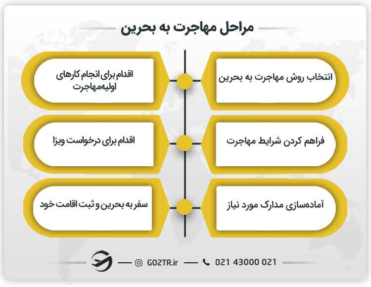 مراحل مهاجرت به بحرین