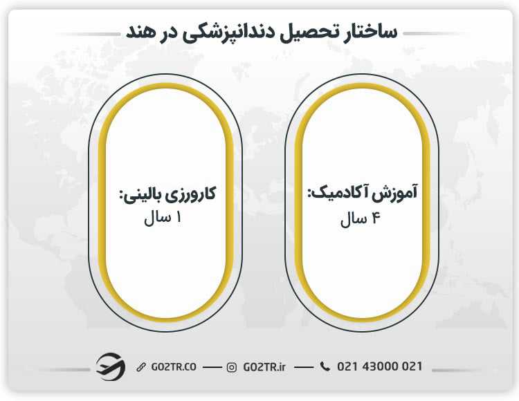 ساختار تحصیل دندانپزشکی در هند