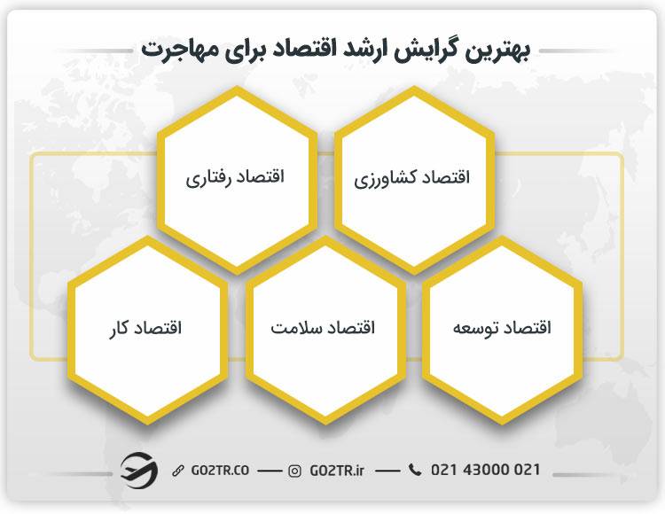 بهترین گرایش ارشد رشته اقتصاد برای مهاجرت