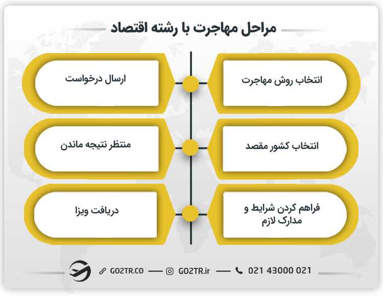 مراحل مهاجرت با رشته اقتصاد