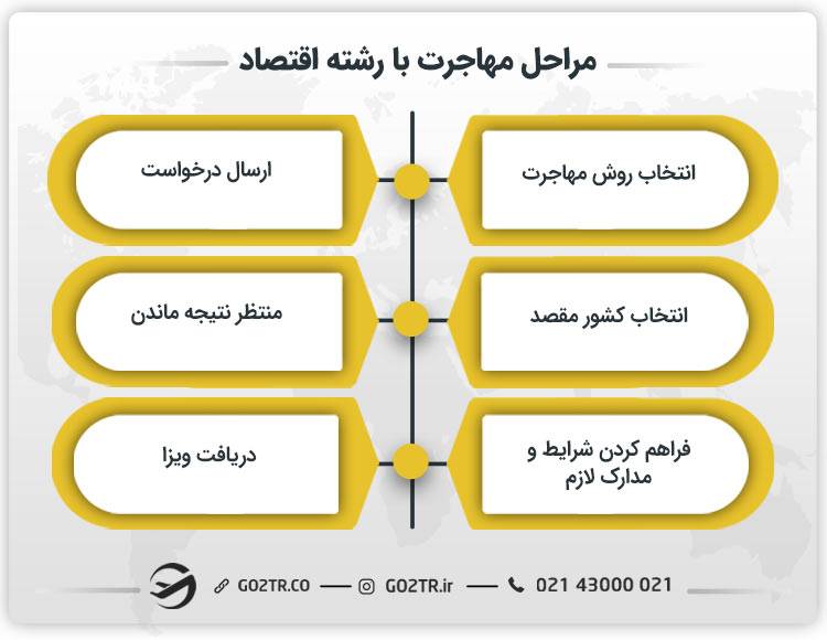 مراحل مهاجرت با رشته اقتصاد