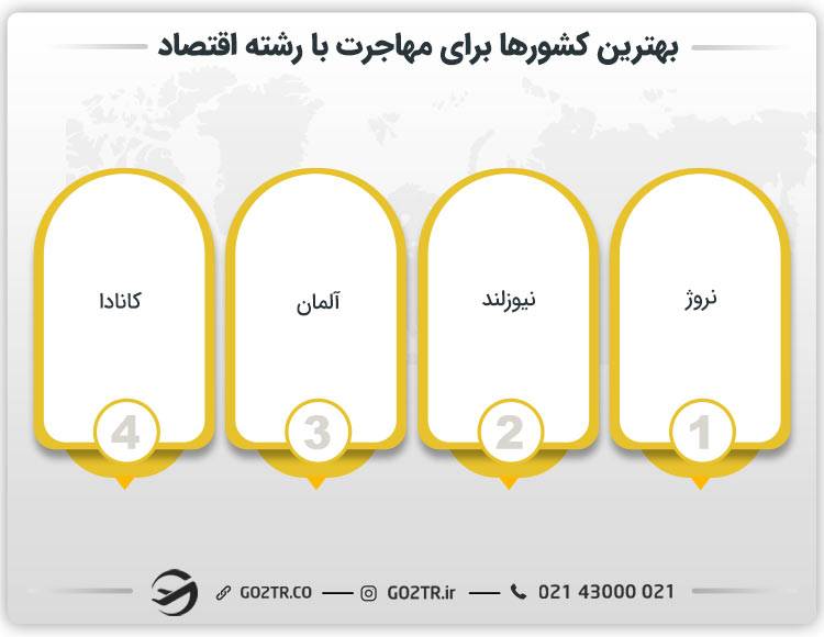 بهترین کشورها برای مهاجرت با رشته اقتصاد
