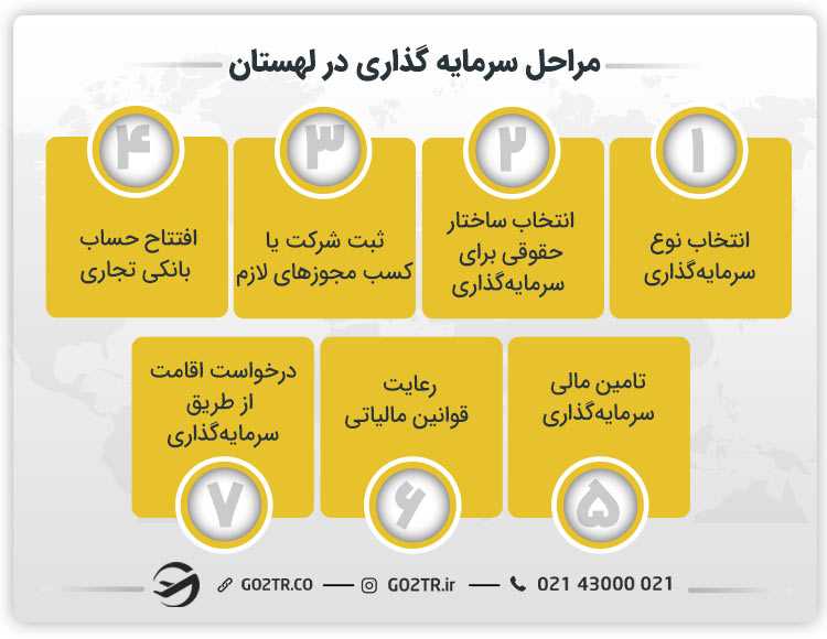 مراحل سرمایه گذاری در لهستان