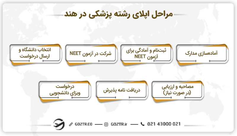 مراحل اپلای رشته پزشکی در هند