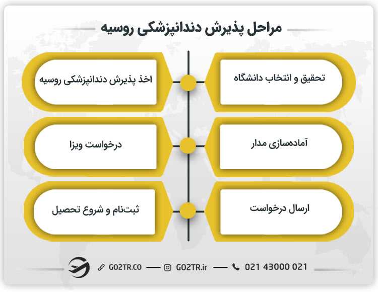 مراحل پذیرش دندانپزشکی روسیه