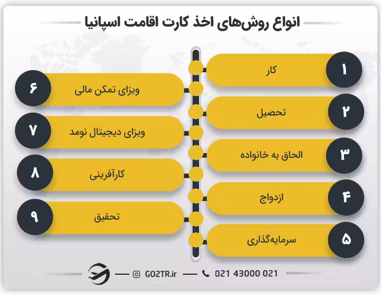 انواع روش‌های اخذ کارت اقامت اسپانیا