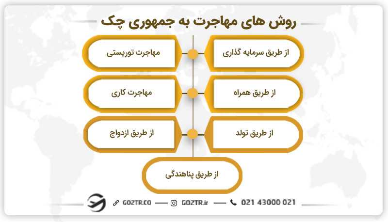 روش های مهاجرت به جمهوری چک