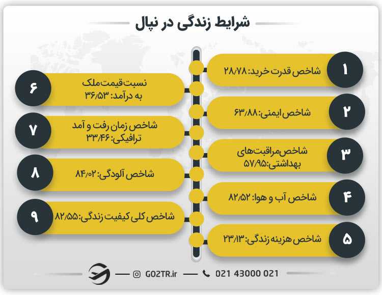 شرایط زندگی در نپال