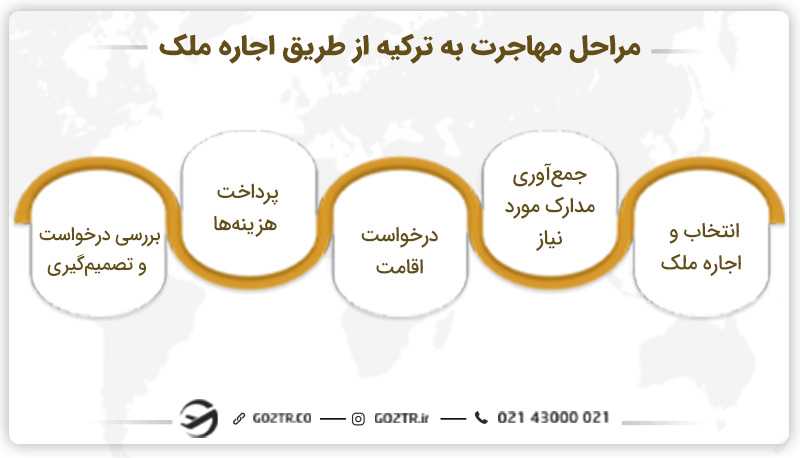 مراحل مهاجرت به ترکیه از طریق اجاره ملک