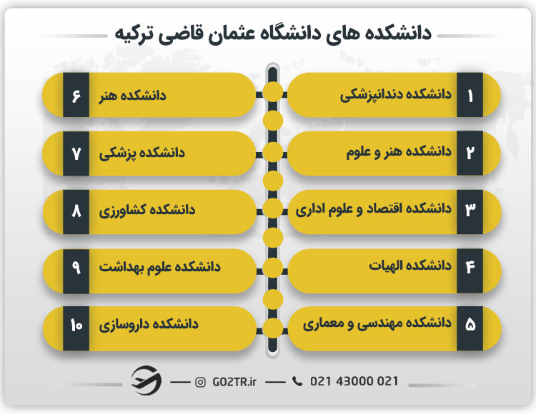 دانشکده های دانشگاه عثمان قاضی ترکیه