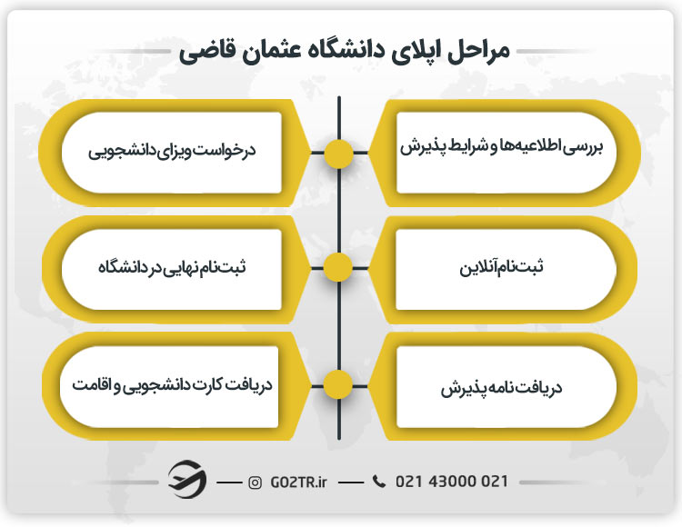 مراحل اپلای دانشگاه عثمان قاضی