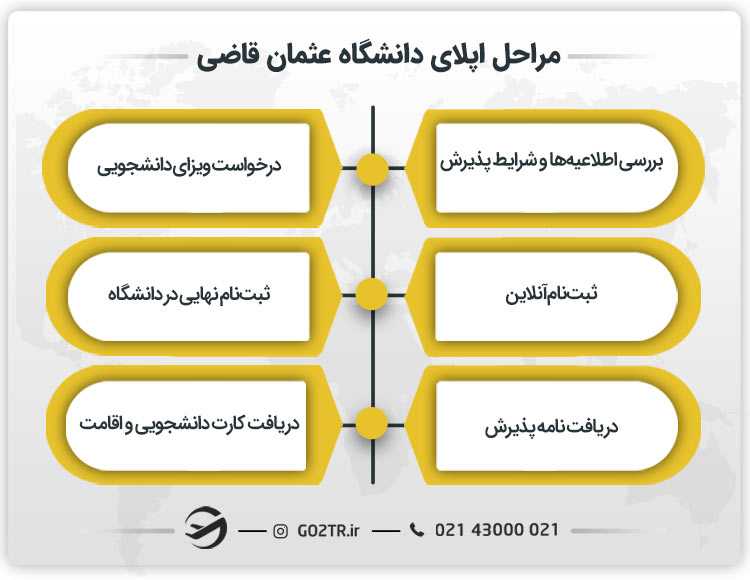مراحل اپلای دانشگاه عثمان قاضی