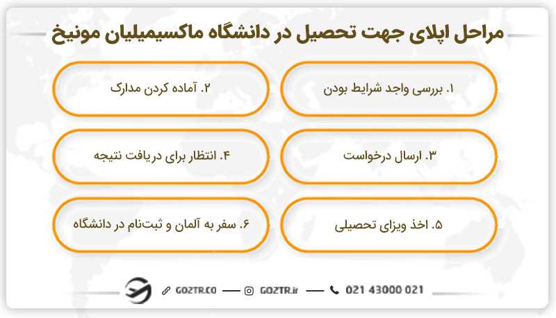 مراحل اپلای جهت تحصیل در دانشگاه ماکسیمیلیان مونیخ