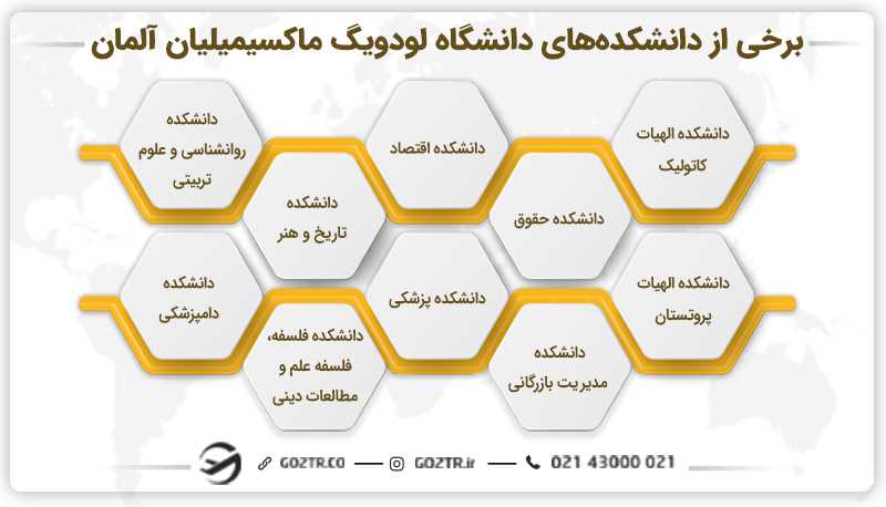 برخی از دانشکدههای دانشگاه لودویگ ماکسیمیلیان آلمان