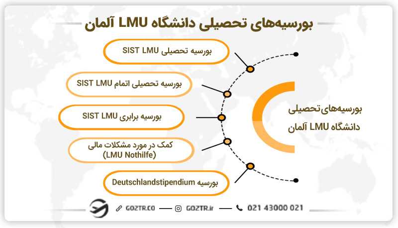 بورسیه تحصیلی دانشگاه LMU آلمان