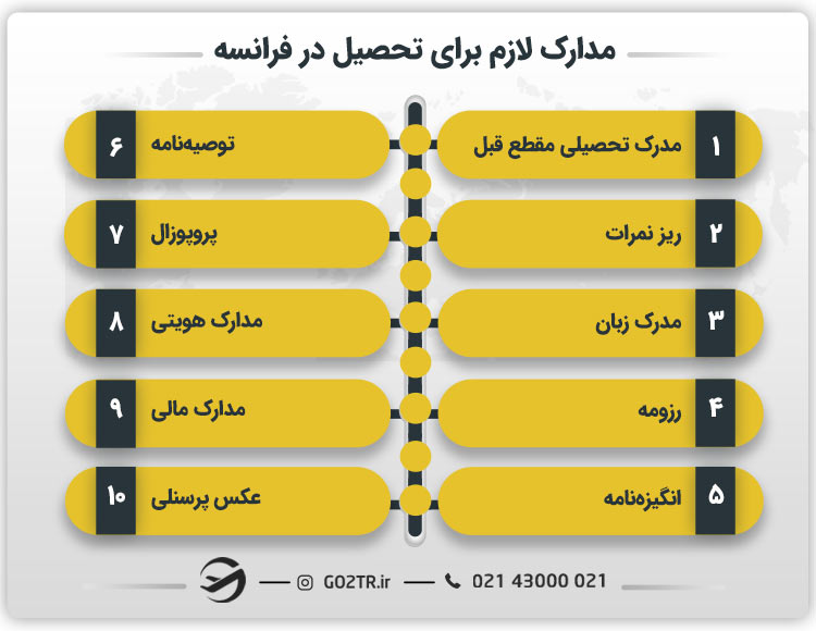 مدارک لازم برای تحصیل در فرانسه