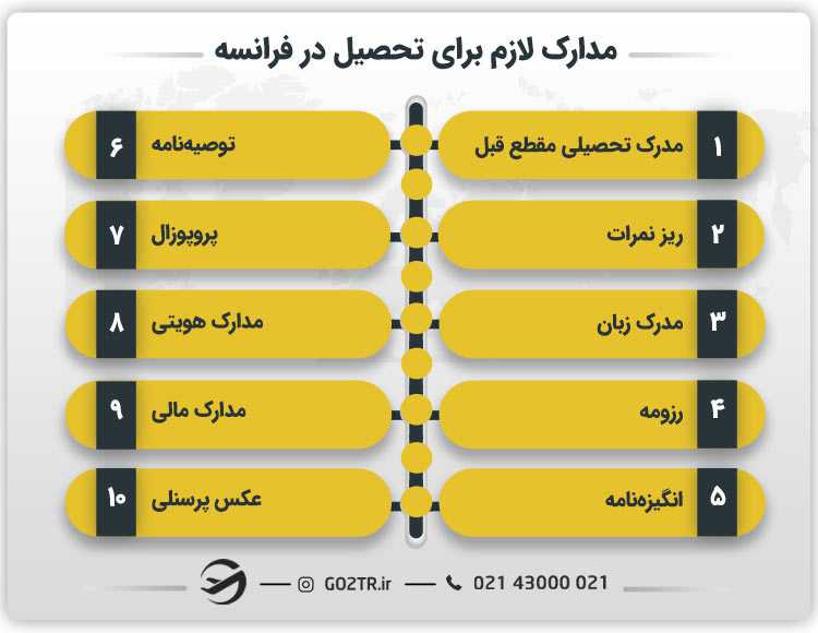 مدارک لازم برای تحصیل در فرانسه