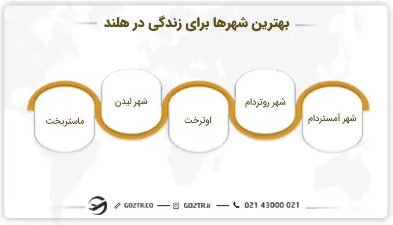 بهترین شهرها برای زندگی در هلند