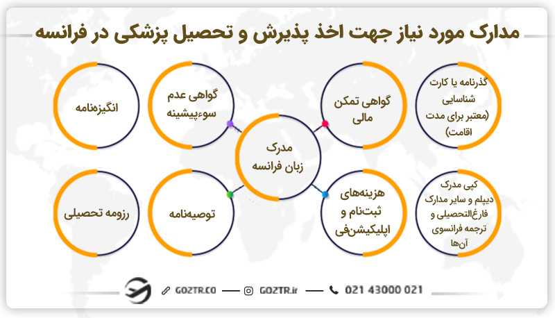 مدارک مورد نیاز جهت اخذ پذیرش و تحصیل پزشکی در فرانسه