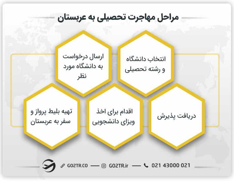 مراحل مهاجرت تحصیلی به عربستان