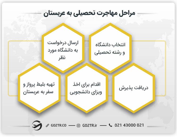 مراحل مهاجرت تحصیلی به عربستان