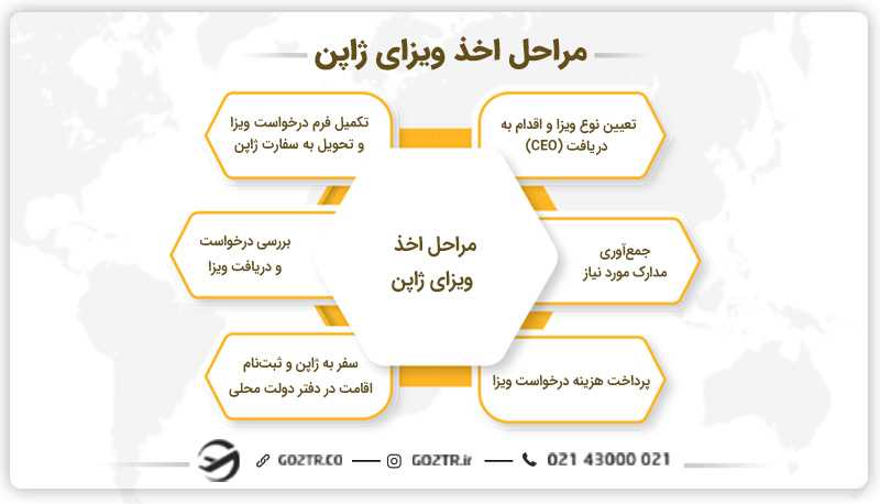مراحل اخذ ویزای ژاپن