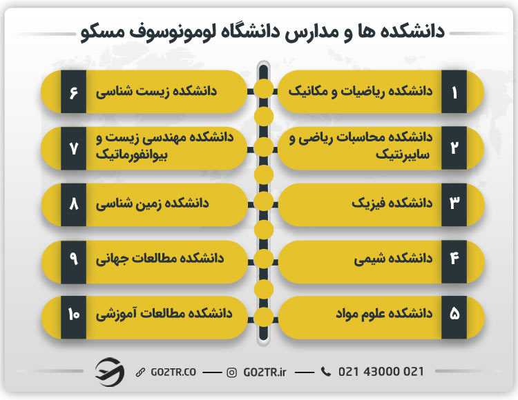 دانشکده ها و مدارس دانشگاه لومونوسوف مسکو