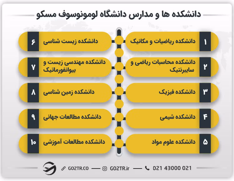 دانشکده ها و مدارس دانشگاه لومونوسوف مسکو