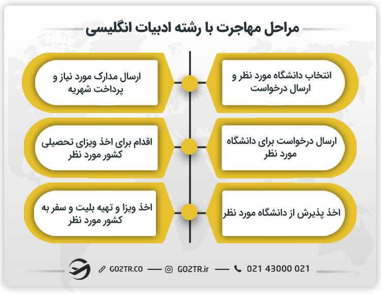 مراحل مهاجرت با رشته ادبیات انگلیسی