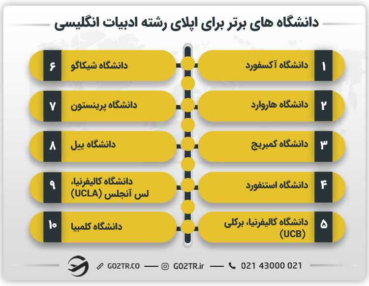 دانشگاه های برتر برای اپلای رشته ادبیات انگلیسی
