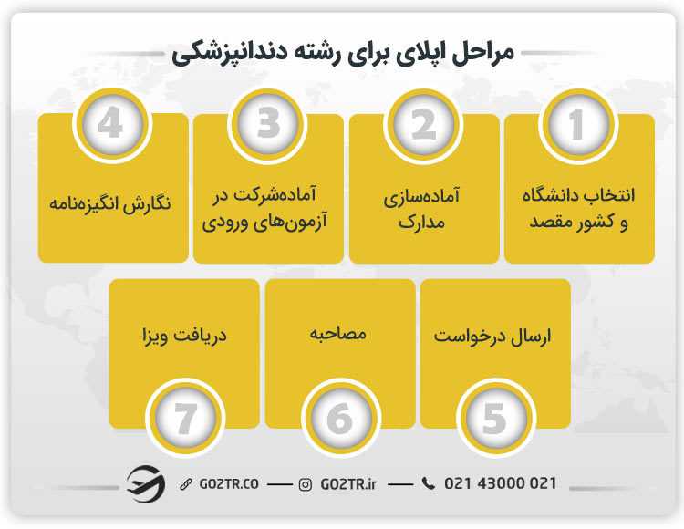 مراحل اپلای برای تحصیل رشته دندانپزشکی