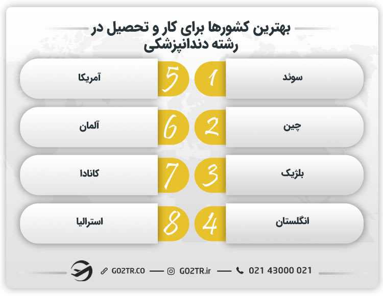 بهترین کشورها برای کار و تحصیل در رشته دندانپزشکی