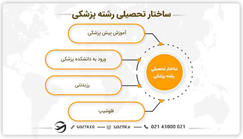 ساختار تحصیلی رشته پزشکی
