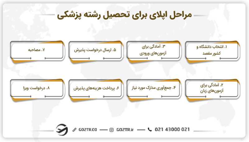 مراحل اپلای برای تحصیل رشته پزشکی