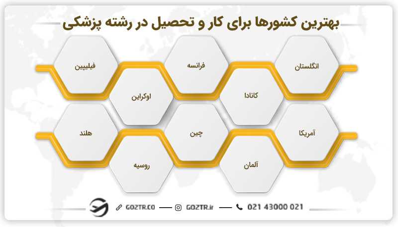 بهترین کشورها برای کار و تحصیل در رشته پزشکی