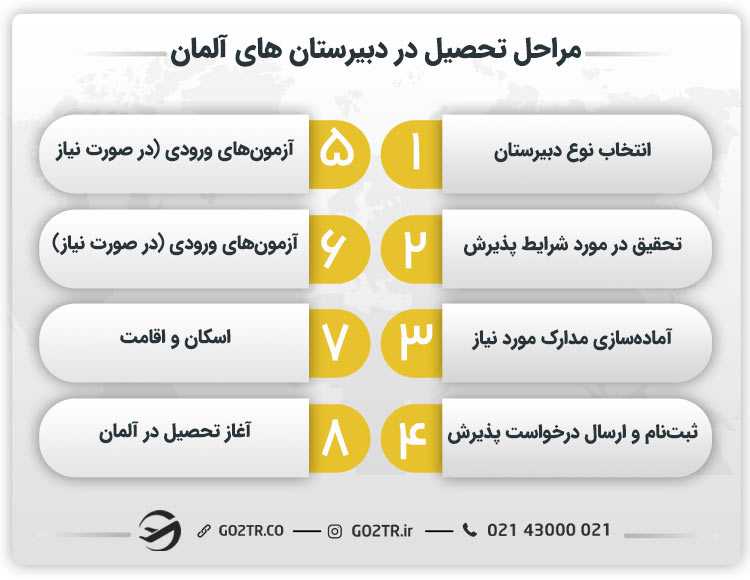 مراحل تحصیل در دبیرستان های آلمان