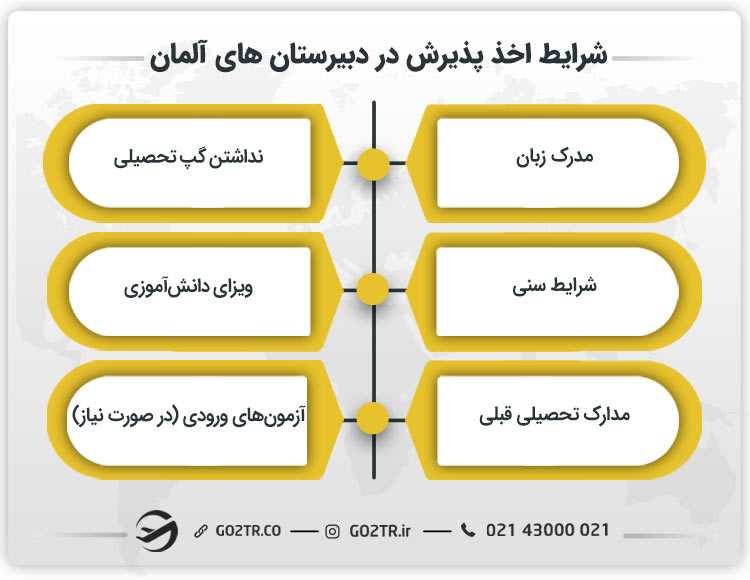 شرایط اخذ پذیرش در دبیرستان های آلمان