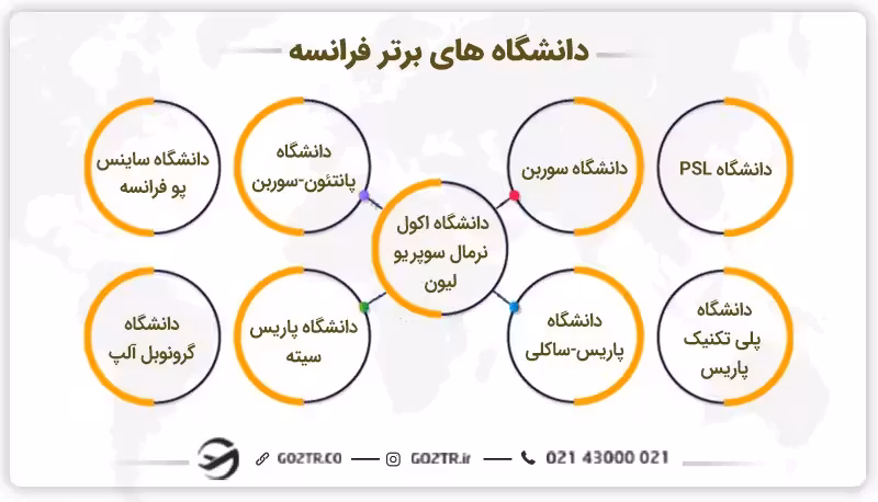 دانشگاه های برتر فرانسه