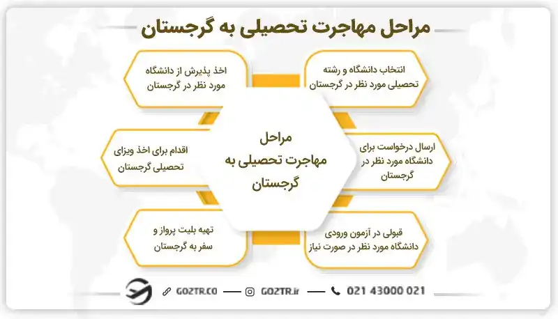 مراحل مهاجرت تحصیلی به گرجستان