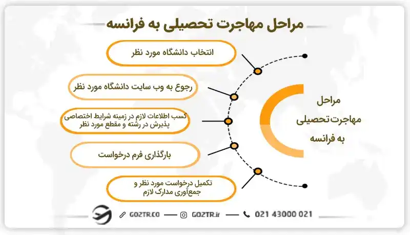 مراحل مهاجرت تحصیلی به فرانسه