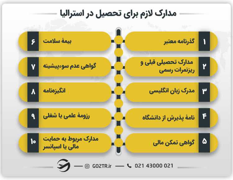 مدارک لازم برای تحصیل در استرالیا