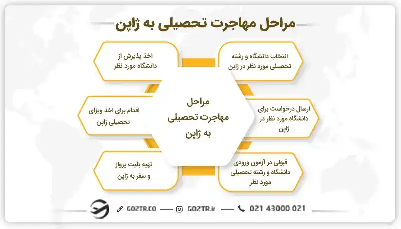 مراحل مهاجرت تحصیلی به ژاپن
