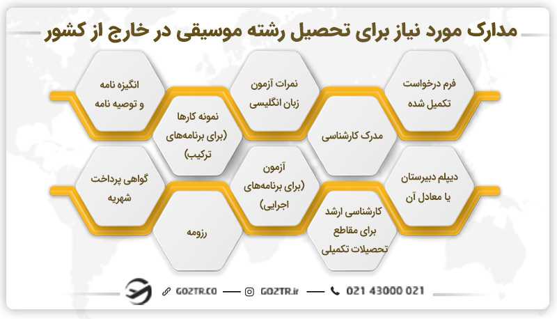 مدارک مورد نیاز برای تحصیل رشته موسیقی در خارج از کشور