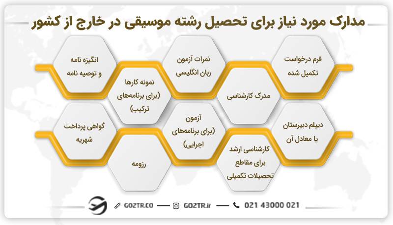 مدارک مورد نیاز برای تحصیل رشته موسیقی در خارج از کشور