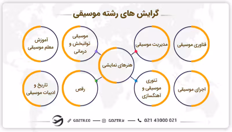 گرایش های رشته موسیقی