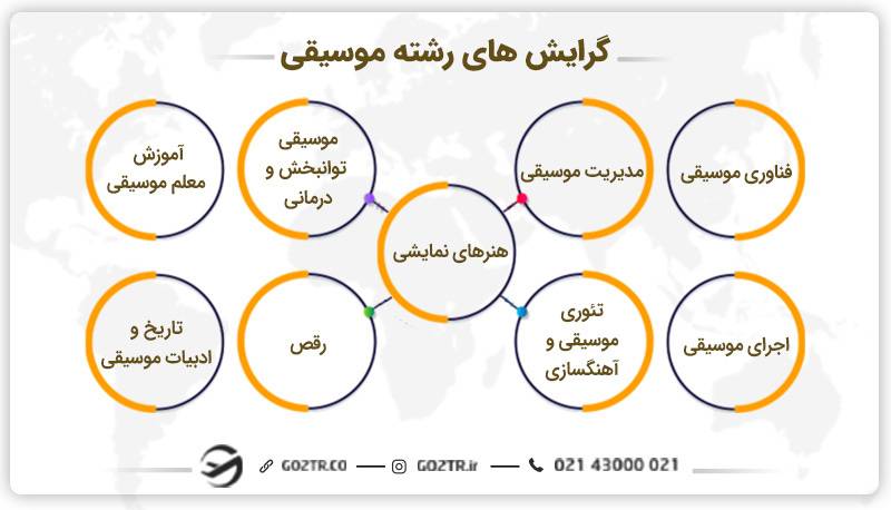گرایش های رشته موسیقی