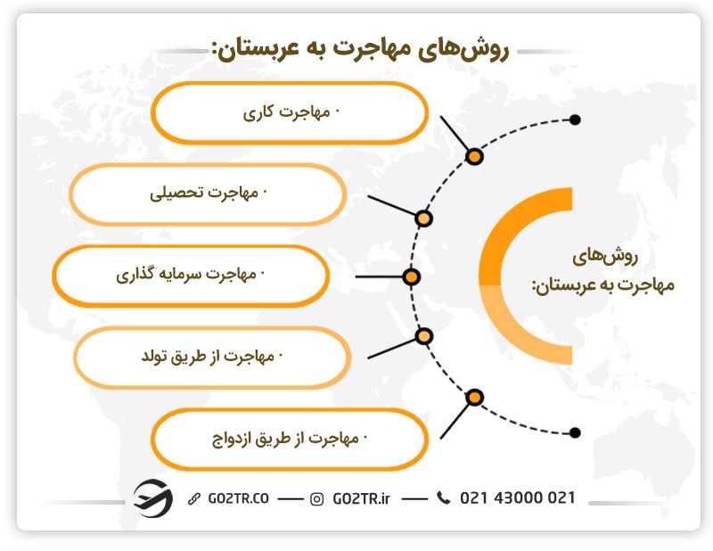 روش های مهاجرت به عربستان