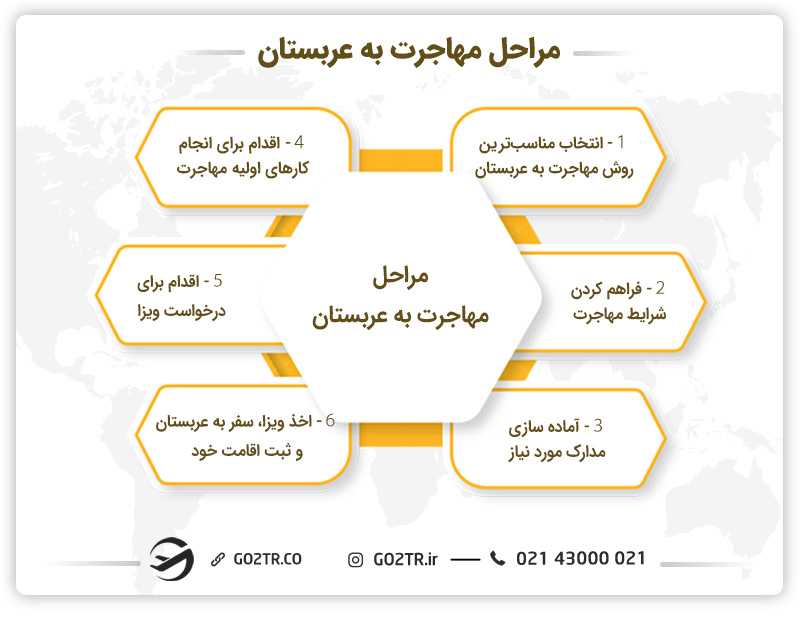 مراحل مهاجرت به عربستان